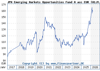 Chart: JPM Emerging Markets Opportunities Fund A acc EUR (A1JVJZ LU0759999336)