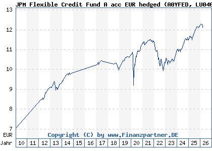 Chart: JPM Flexible Credit Fund A acc EUR hedged (A0YFED LU0469576366)