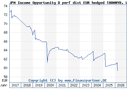 Chart: JPM Income Opportunity D perf dist EUR hedged (A0MNYB LU0289517012)