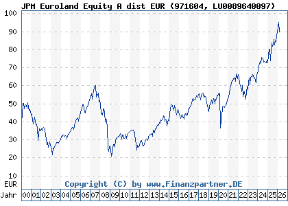 Chart: JPM Euroland Equity A dist EUR (971604 LU0089640097)