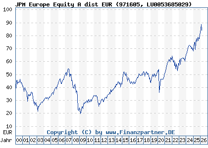 Chart: JPM Europe Equity A dist EUR (971605 LU0053685029)