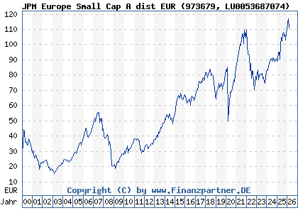 Chart: JPM Europe Small Cap A dist EUR (973679 LU0053687074)