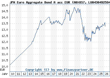 Chart: JPM Euro Aggregate Bond A acc EUR (A0X8S7 LU0430492594)