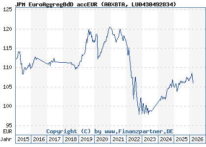Chart: JPM EuroAggregBdD accEUR (A0X8TA LU0430492834)