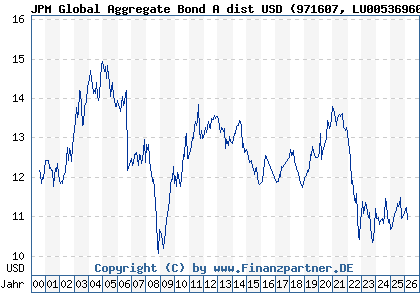 Chart: JPM Global Aggregate Bond A dist USD (971607 LU0053696067)