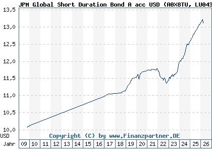 Chart: JPM Global Short Duration Bond A acc USD (A0X8TU LU0430494889)