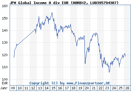Chart: JPM Global Income A div EUR (A0RBX2 LU0395794307)