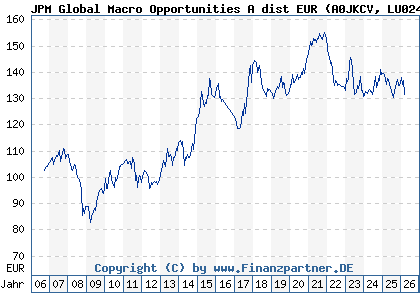 Chart: JPM Global Macro Opportunities A dist EUR (A0JKCV LU0247991580)