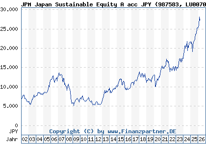 Chart: JPM Japan Sustainable Equity A acc JPY (987583 LU0070214613)