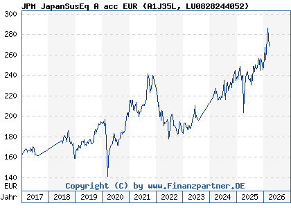 Chart: JPM JapanSusEq A acc EUR (A1J35L LU0828244052)