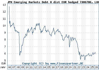 Chart: JPM Emerging Markets Debt A dist EUR hedged (986706 LU0072845869)