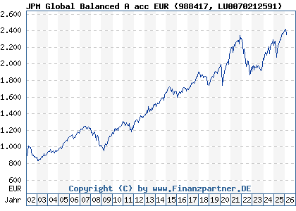 Chart: JPM Global Balanced A acc EUR (988417 LU0070212591)
