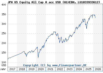 Chart: JPM US Equity All Cap A acc USD (A1XEBM LU1033933612)