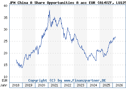 Chart: JPM China A Share Opportunities A acc EUR (A14VZF LU1255011097)