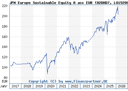 Chart: JPM Europe Sustainable Equity A acc EUR (A2DHD7 LU1529808336)
