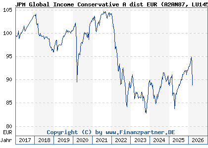 Chart: JPM Global Income Conservative A dist EUR (A2AN87 LU1458463152)
