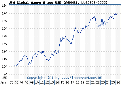 Chart: JPM Global Macro A acc USD (A0HME1 LU0235842555)