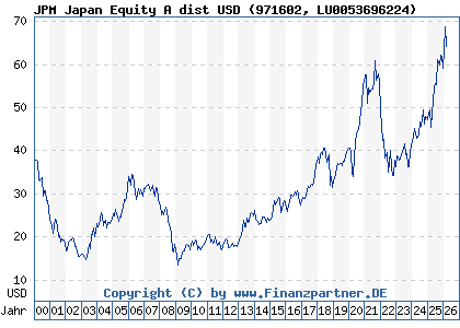 Chart: JPM Japan Equity A dist USD (971602 LU0053696224)
