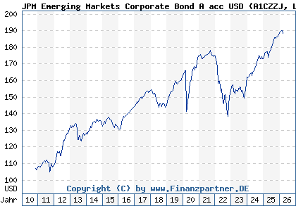 Chart: JPM Emerging Markets Corporate Bond A acc USD (A1CZZJ LU0512127548)