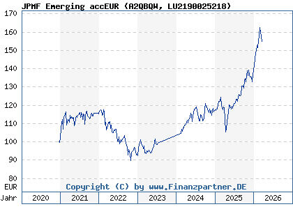Chart: JPMF Emerging accEUR (A2QBQW LU2190025218)