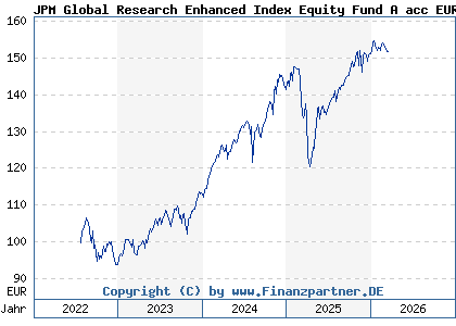 Chart: JPM Global Research Enhanced Index Equity Fund A acc EUR (A3DB50 LU2402381953)