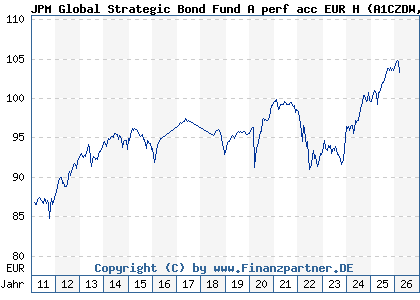 Chart: JPM Global Strategic Bond Fund A perf acc EUR H (A1CZDW LU0514679652)