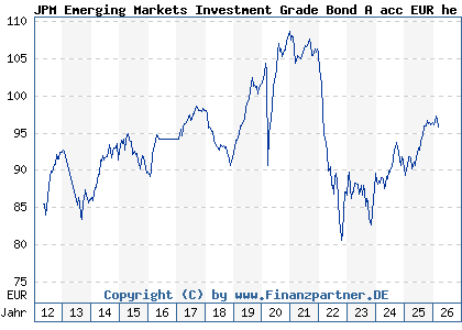 Chart: JPM Emerging Markets Investment Grade Bond A acc EUR he (A1C9QN LU0562246297)