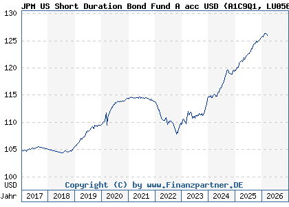 Chart: JPM US Short Duration Bond Fund A acc USD (A1C9Q1 LU0562247428)
