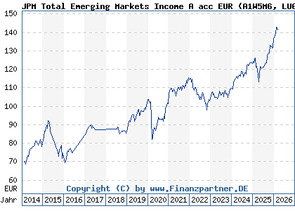 Chart: JPM Total Emerging Markets Income A acc EUR (A1W5M6 LU0972618655)