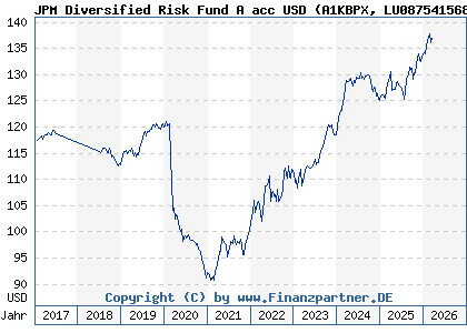 Chart: JPM Diversified Risk Fund A acc USD (A1KBPX LU0875415688)