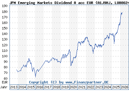 Chart: JPM Emerging Markets Dividend A acc EUR (A1J9HJ LU0862449690)