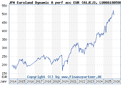 Chart: JPM Euroland Dynamic A perf acc EUR (A1JEJ3 LU0661985969)