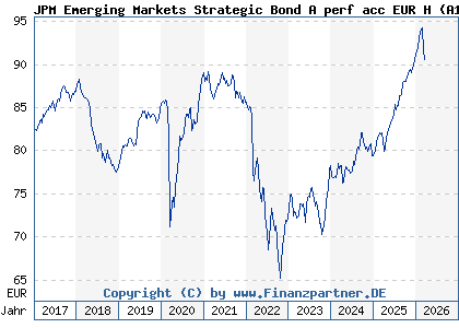 Chart: JPM Emerging Markets Strategic Bond A perf acc EUR H (A1JH1Q LU0599213559)