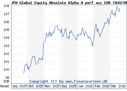 Chart: JPM Global Equity Absolute Alpha A perf acc EUR (A41F2R LU3133821689)