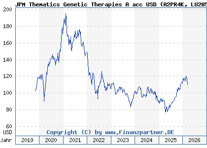 Chart: JPM Thematics Genetic Therapies A acc USD (A2PR4K LU2050612402)