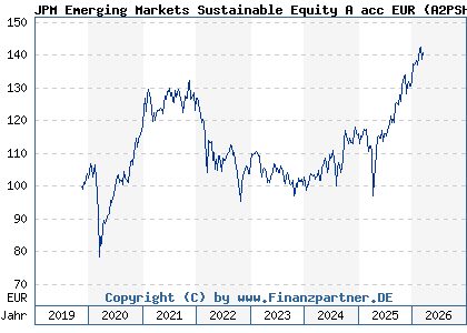 Chart: JPM Emerging Markets Sustainable Equity A acc EUR (A2PSH7 LU2051469034)