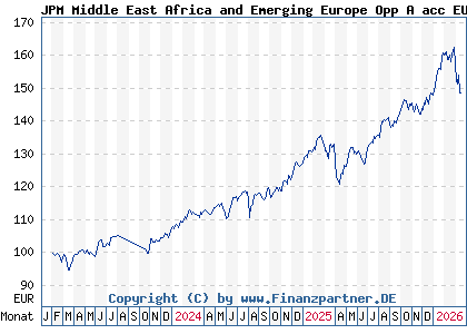 Chart: JPM Middle East Africa and Emerging Europe Opp A acc EUR (A3DXX6 LU2539333562)