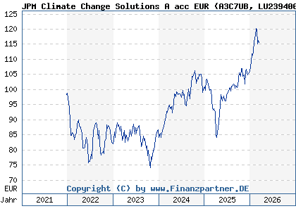 Chart: JPM Climate Change Solutions A acc EUR (A3C7UB LU2394008846)