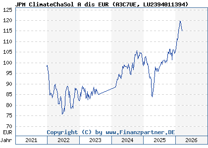Chart: JPM ClimateChaSol A dis EUR (A3C7UE LU2394011394)