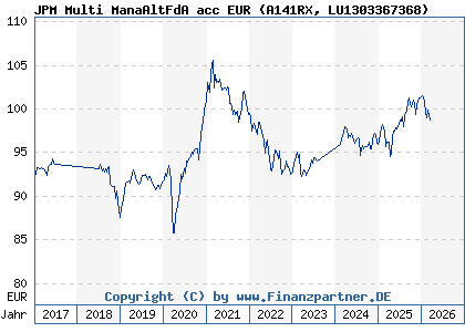 Chart: JPM Multi ManaAltFdA acc EUR (A141RX LU1303367368)