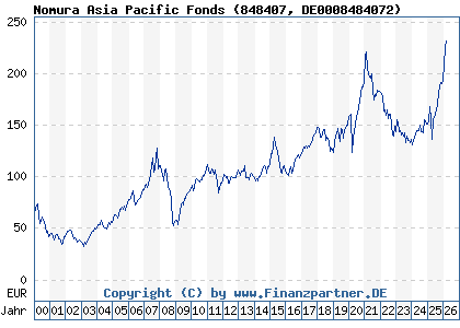 Chart: Nomura Asia Pacific Fonds (848407 DE0008484072)