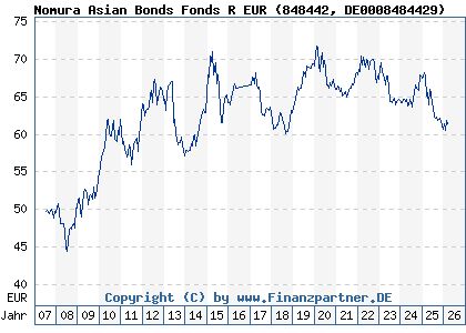 Chart: Nomura Asian Bonds Fonds R EUR (848442 DE0008484429)