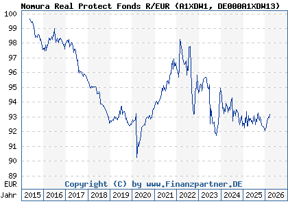 Chart: Nomura Real Protect Fonds R/EUR (A1XDW1 DE000A1XDW13)