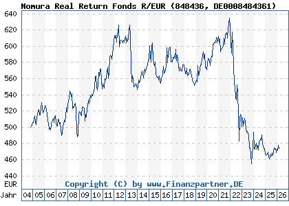 Chart: Nomura Real Return Fonds R/EUR (848436 DE0008484361)
