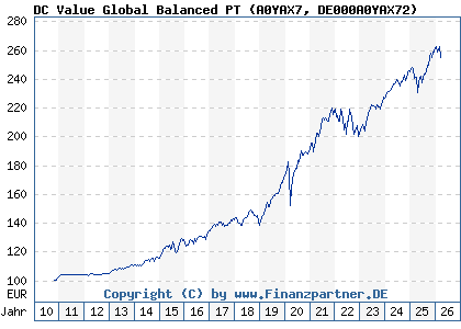 Chart: DC Value Global Balanced PT (A0YAX7 DE000A0YAX72)