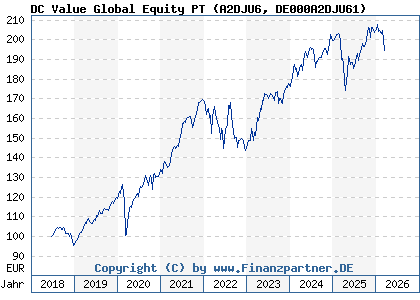 Chart: DC Value Global Equity PT (A2DJU6 DE000A2DJU61)