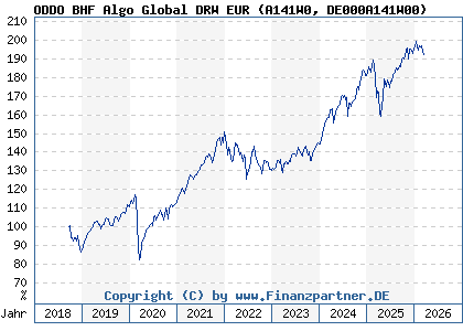 Chart: ODDO BHF Algo Global DRW EUR (A141W0 DE000A141W00)
