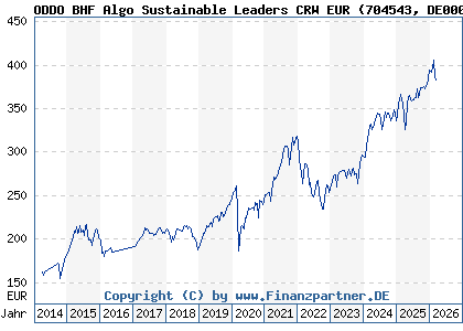 Chart: ODDO BHF Algo Sustainable Leaders CRW EUR (704543 DE0007045437)