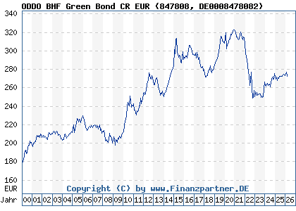Chart: ODDO BHF Green Bond CR EUR (847808 DE0008478082)