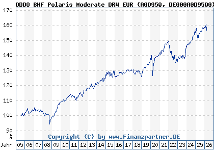 Chart: ODDO BHF Polaris Moderate DRW EUR (A0D95Q DE000A0D95Q0)
